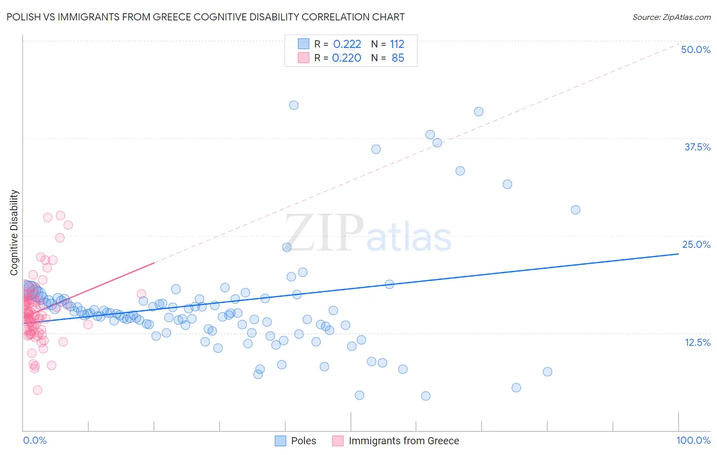 Polish vs Immigrants from Greece Cognitive Disability