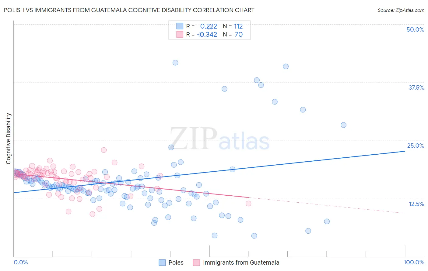 Polish vs Immigrants from Guatemala Cognitive Disability