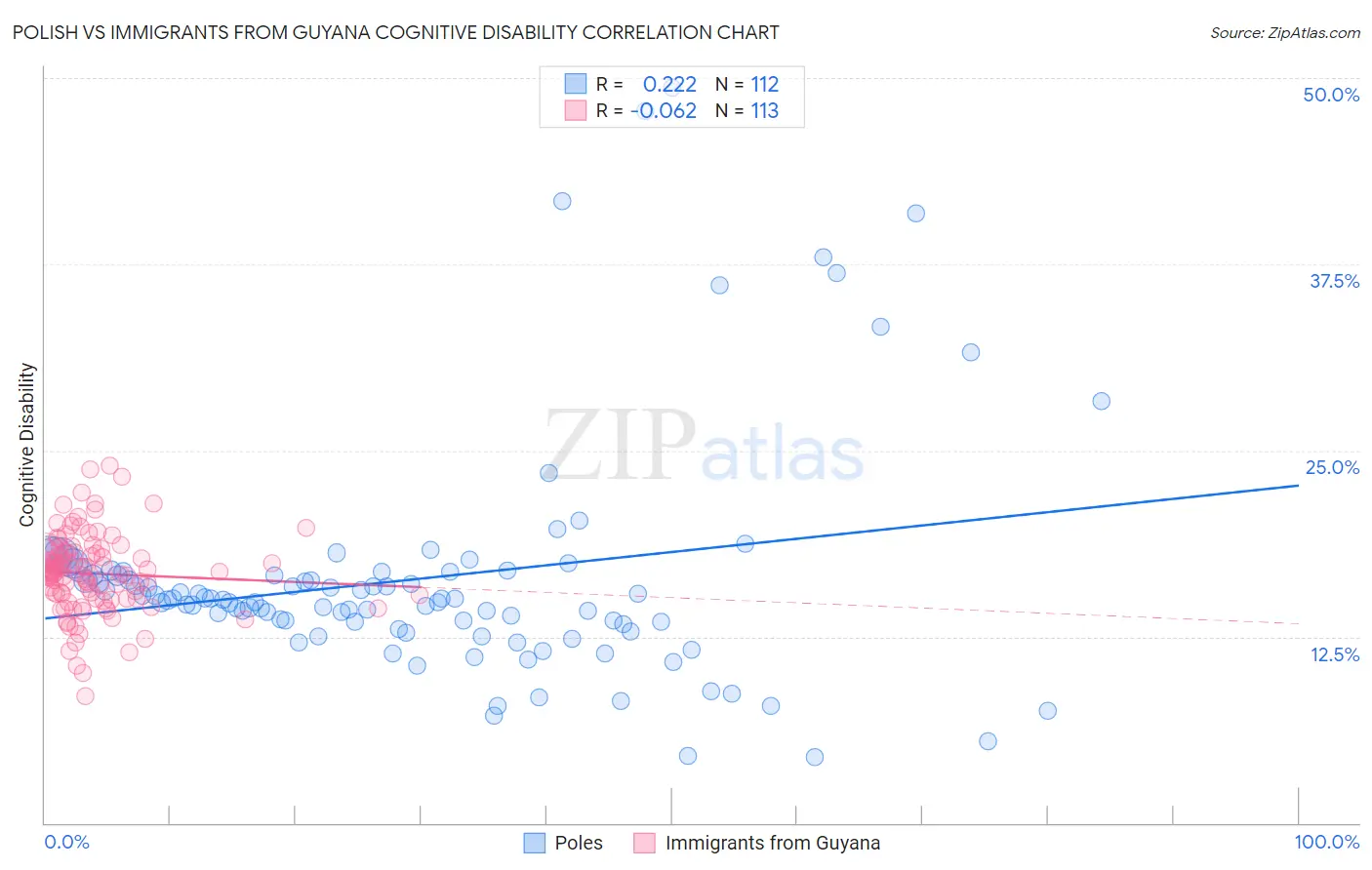 Polish vs Immigrants from Guyana Cognitive Disability