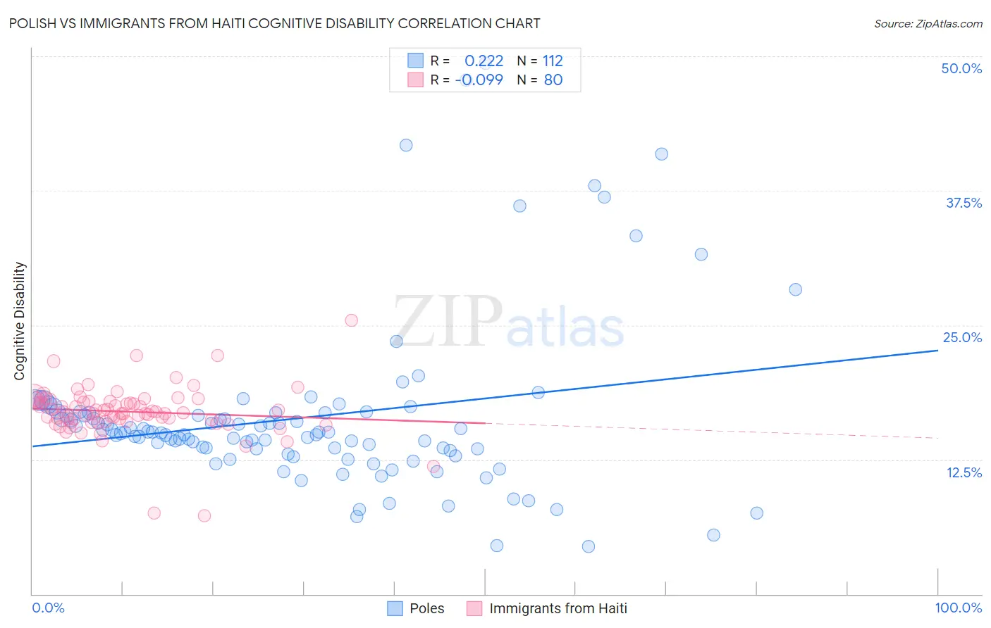 Polish vs Immigrants from Haiti Cognitive Disability