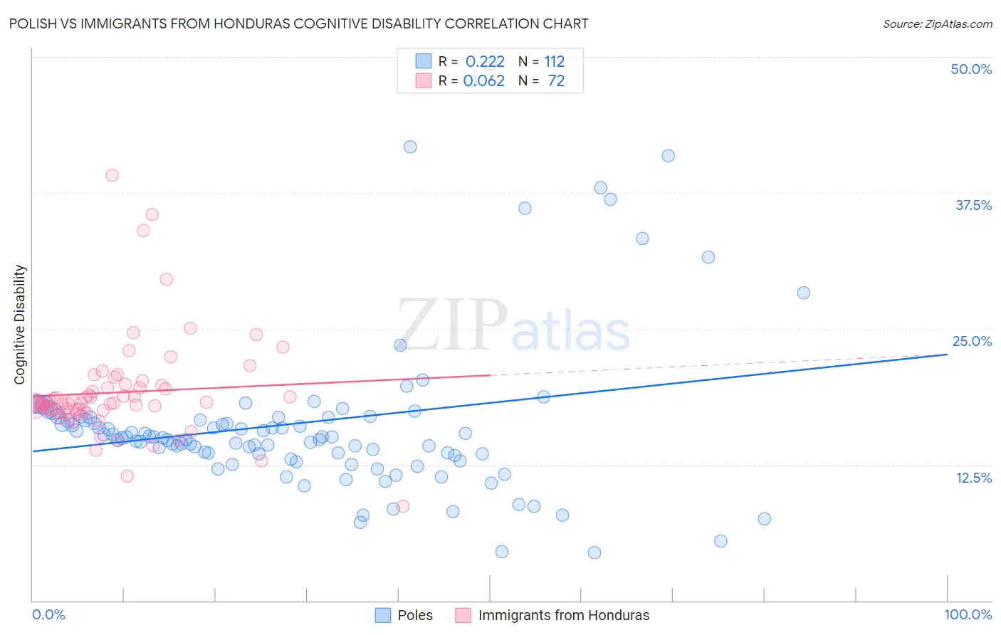 Polish vs Immigrants from Honduras Cognitive Disability
