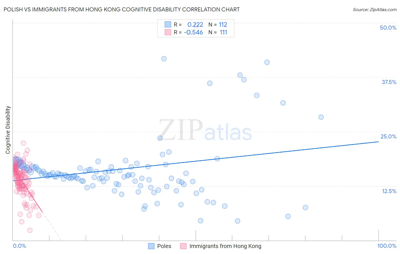 Polish vs Immigrants from Hong Kong Cognitive Disability