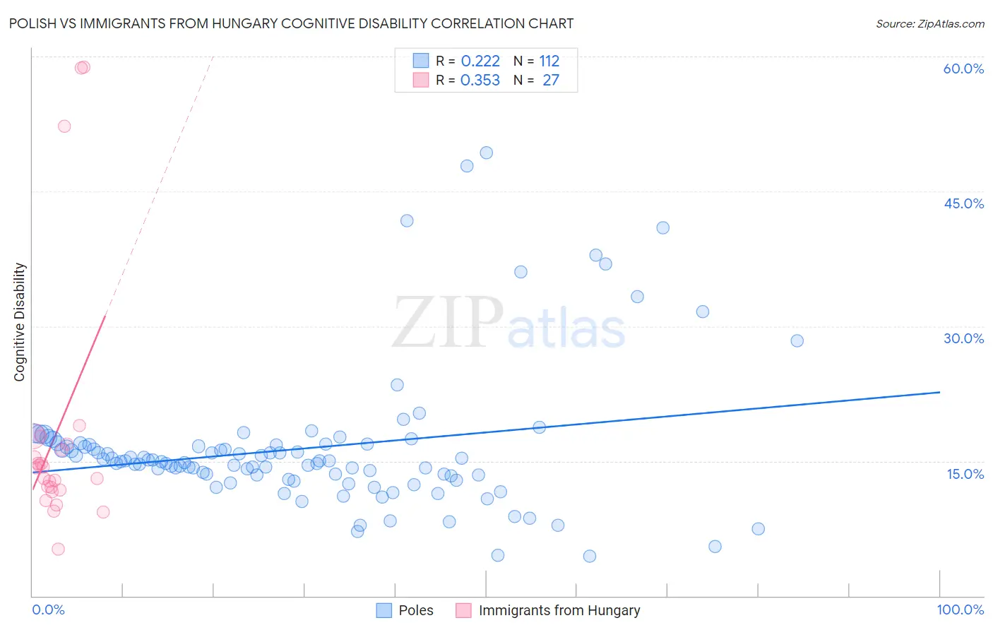 Polish vs Immigrants from Hungary Cognitive Disability