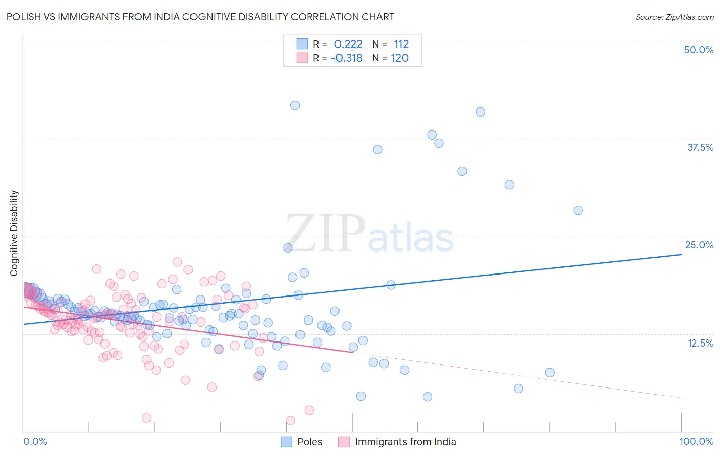 Polish vs Immigrants from India Cognitive Disability