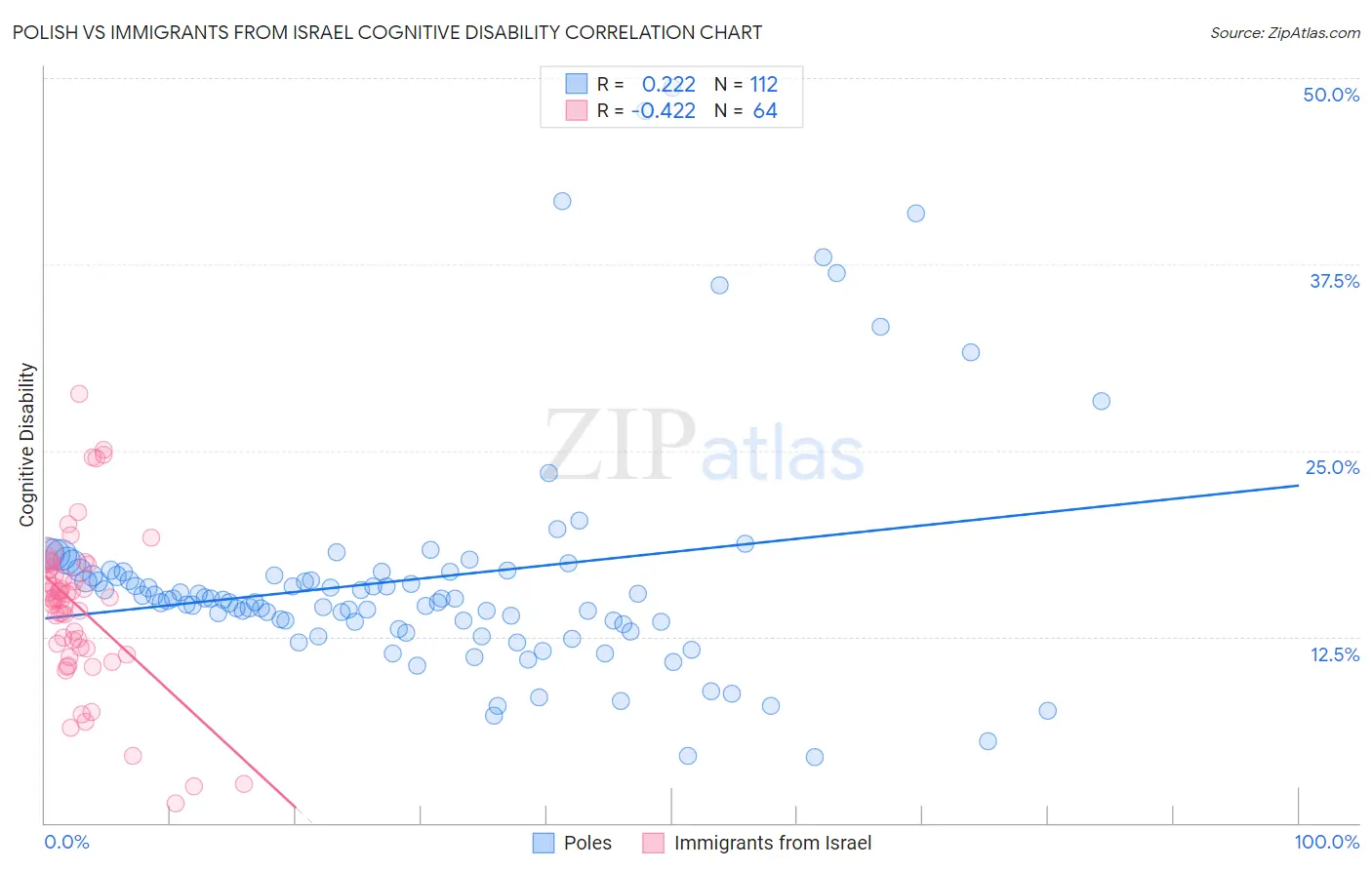 Polish vs Immigrants from Israel Cognitive Disability