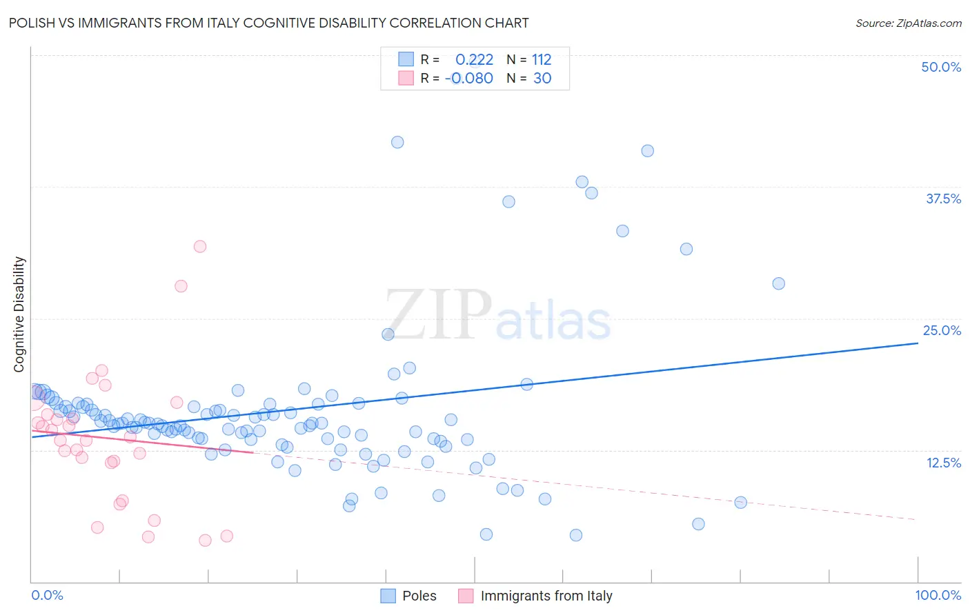 Polish vs Immigrants from Italy Cognitive Disability