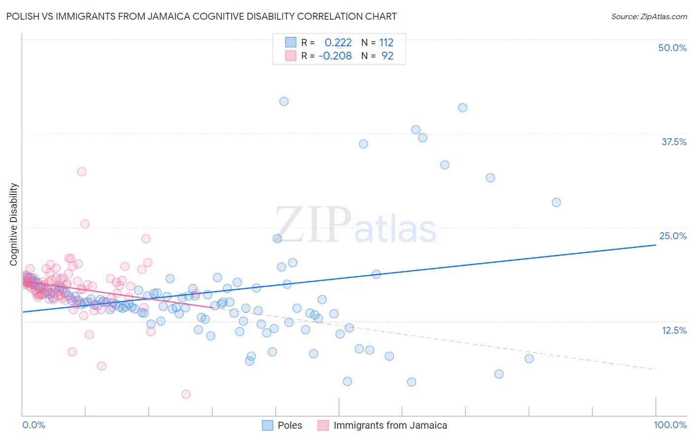 Polish vs Immigrants from Jamaica Cognitive Disability