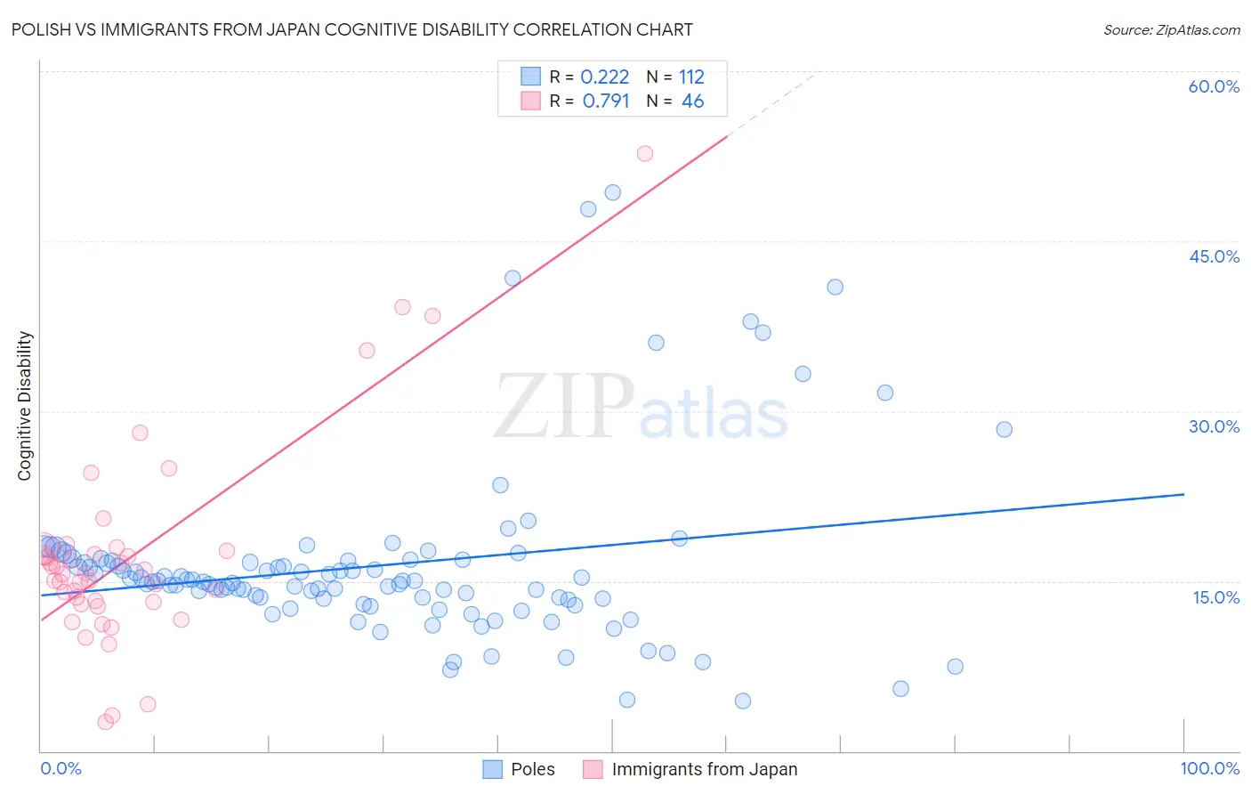 Polish vs Immigrants from Japan Cognitive Disability