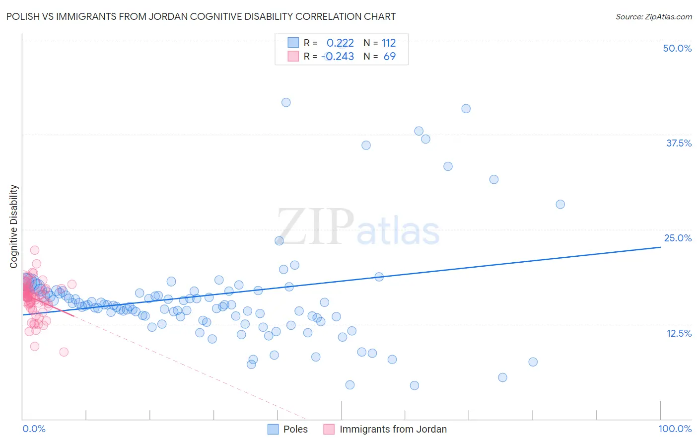 Polish vs Immigrants from Jordan Cognitive Disability