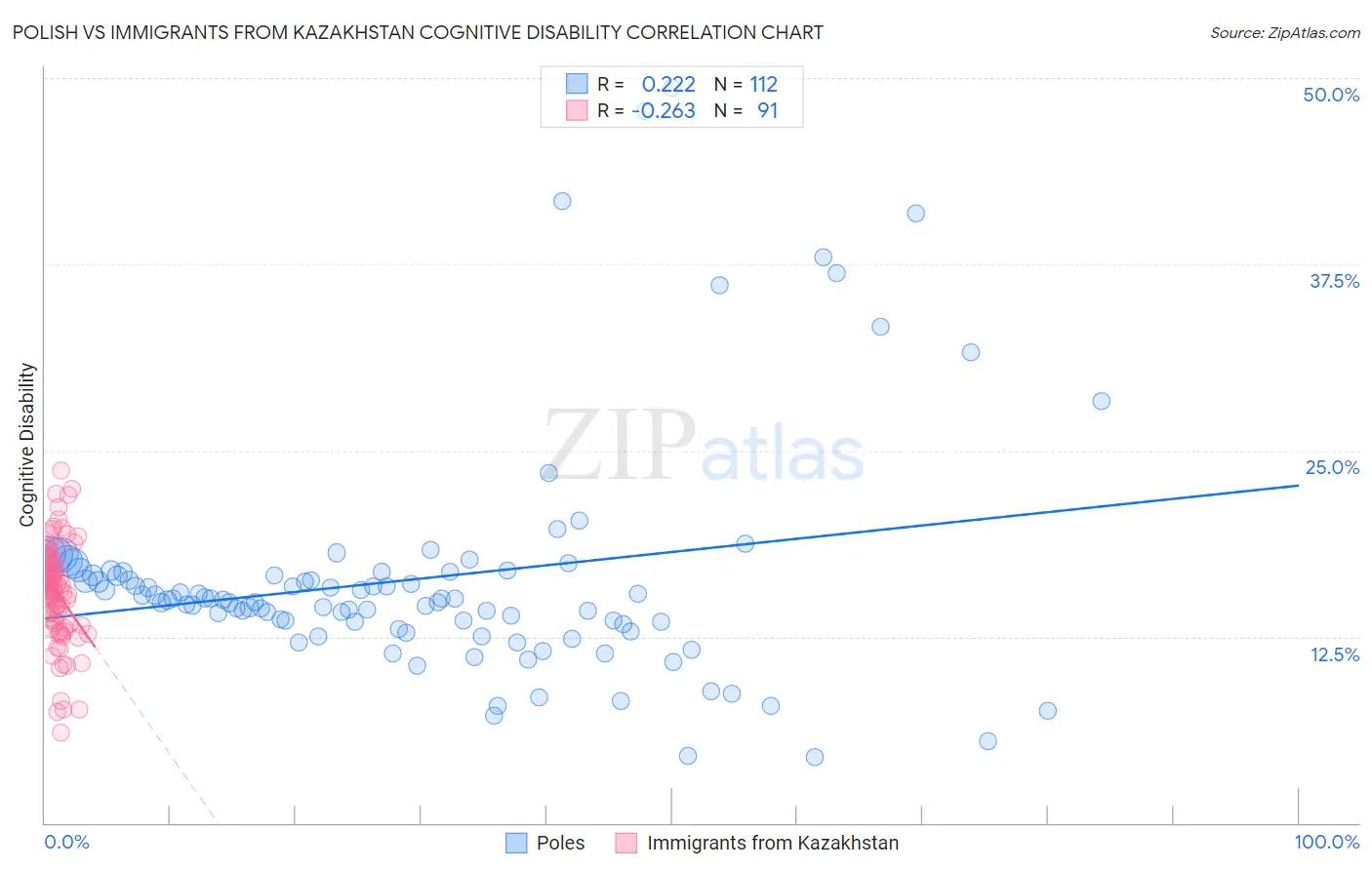 Polish vs Immigrants from Kazakhstan Cognitive Disability
