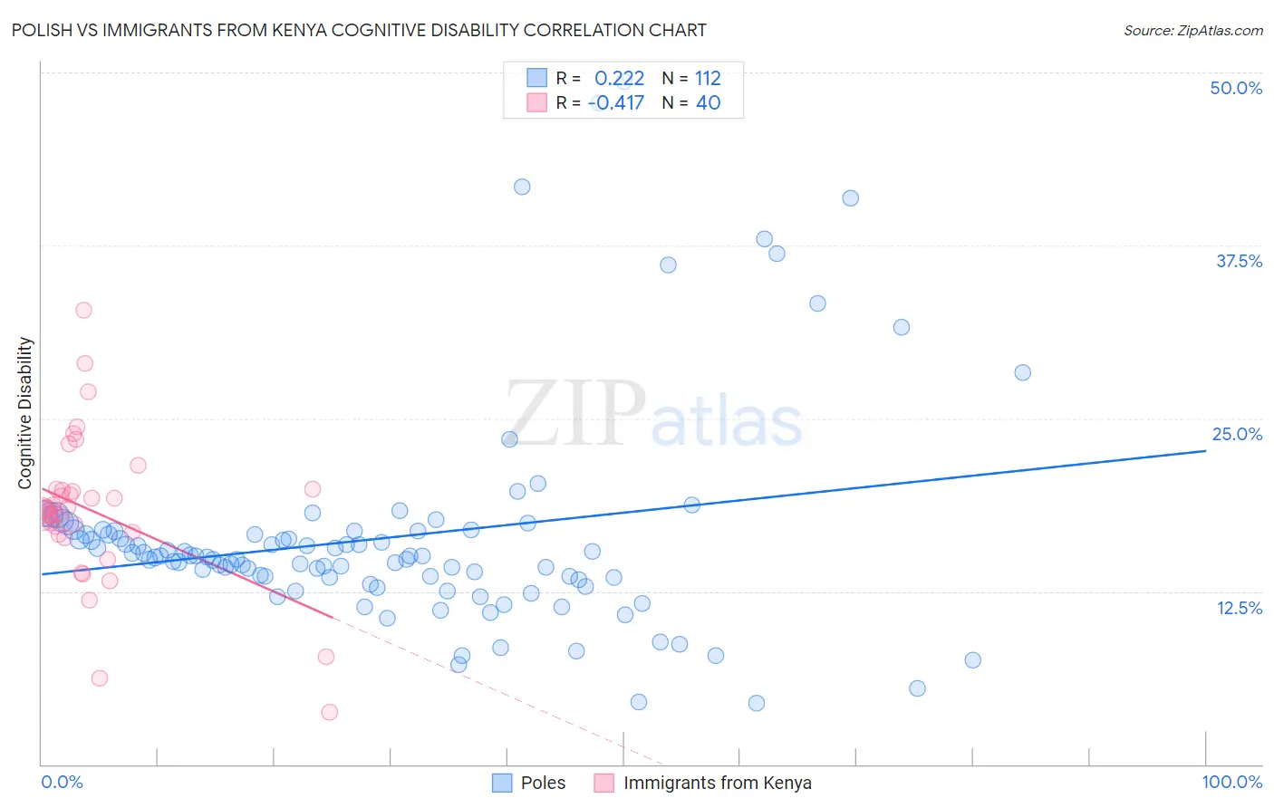 Polish vs Immigrants from Kenya Cognitive Disability