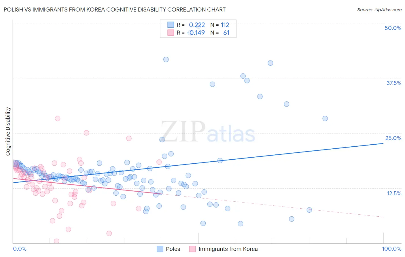 Polish vs Immigrants from Korea Cognitive Disability
