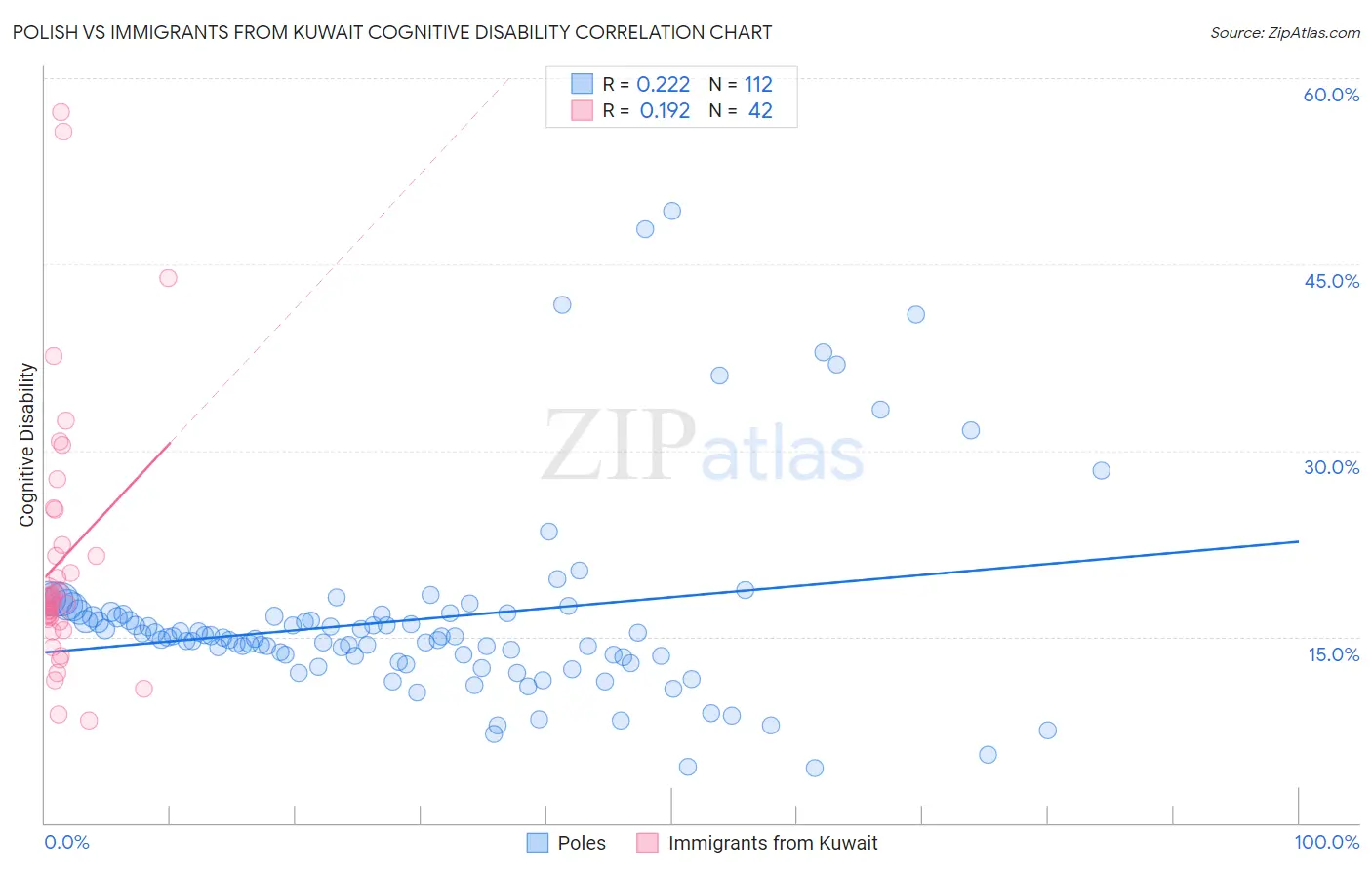 Polish vs Immigrants from Kuwait Cognitive Disability