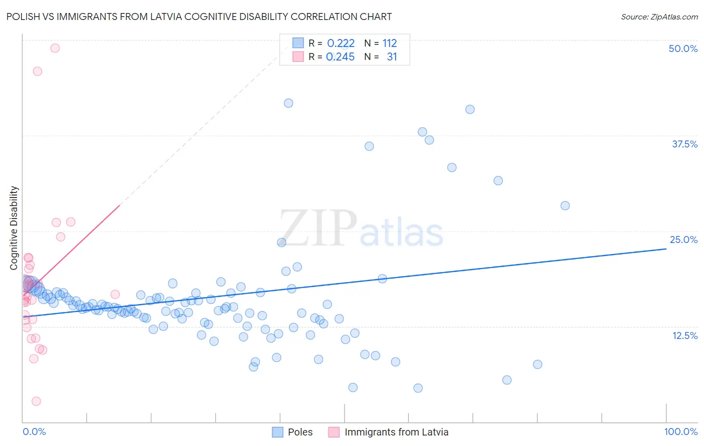 Polish vs Immigrants from Latvia Cognitive Disability