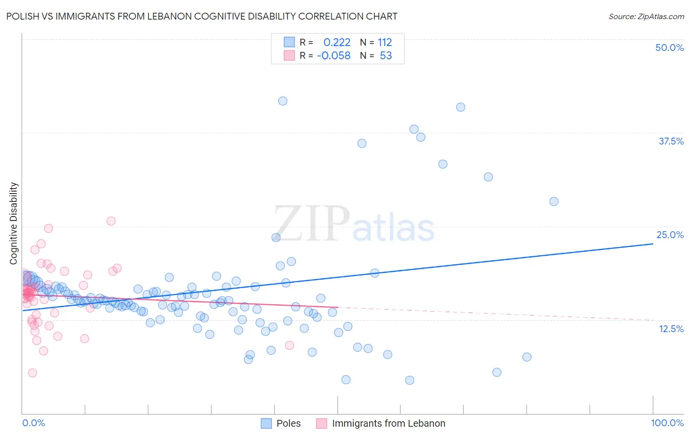 Polish vs Immigrants from Lebanon Cognitive Disability