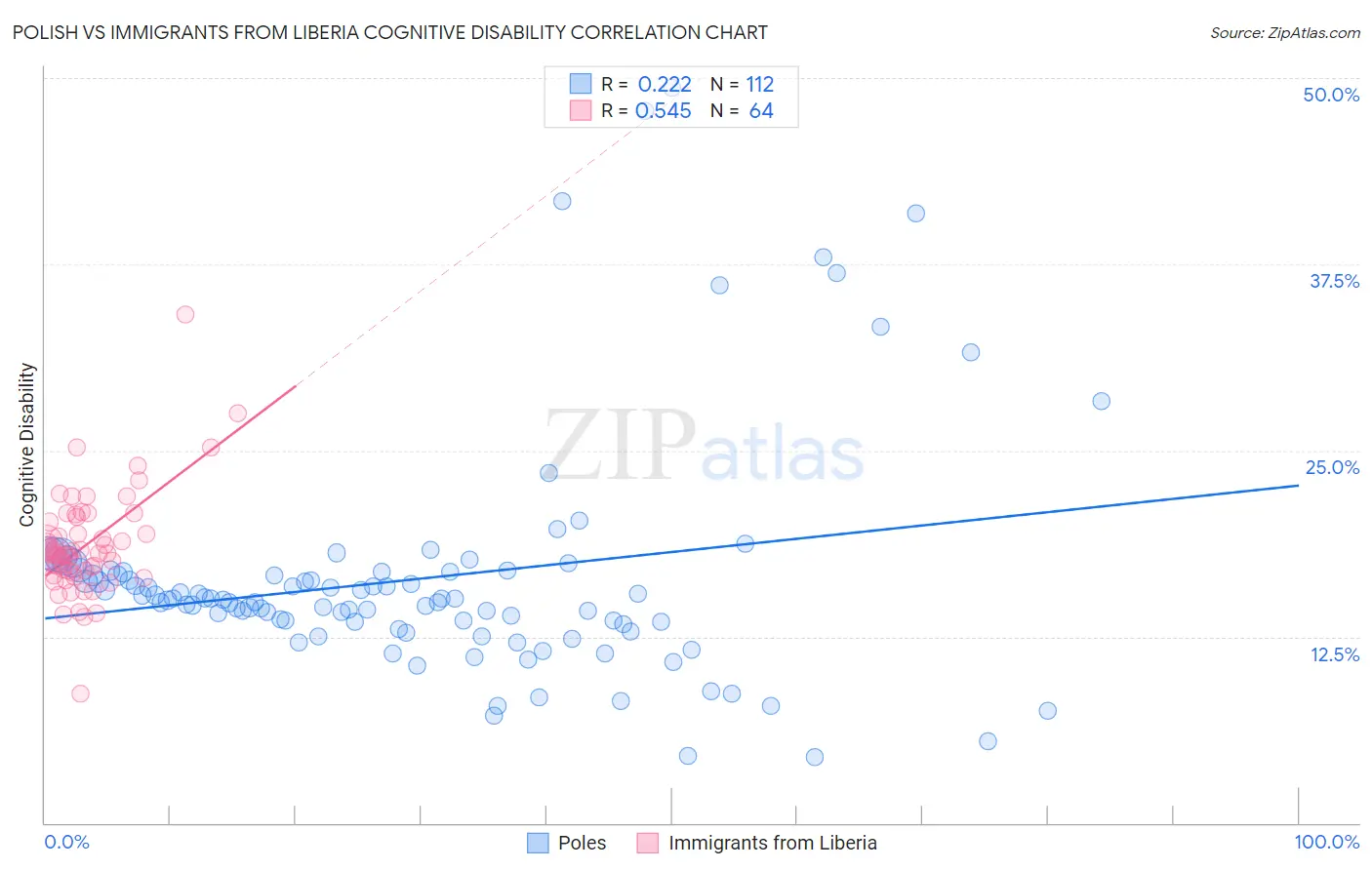 Polish vs Immigrants from Liberia Cognitive Disability