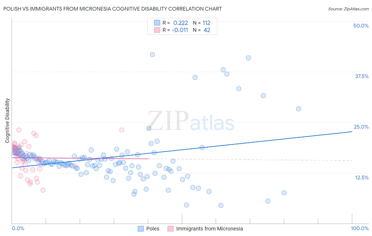 Polish vs Immigrants from Micronesia Cognitive Disability