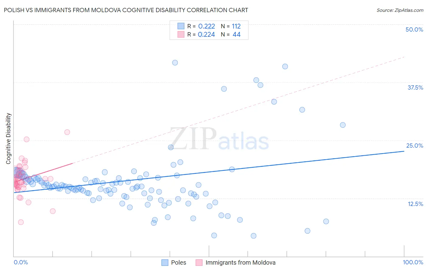 Polish vs Immigrants from Moldova Cognitive Disability
