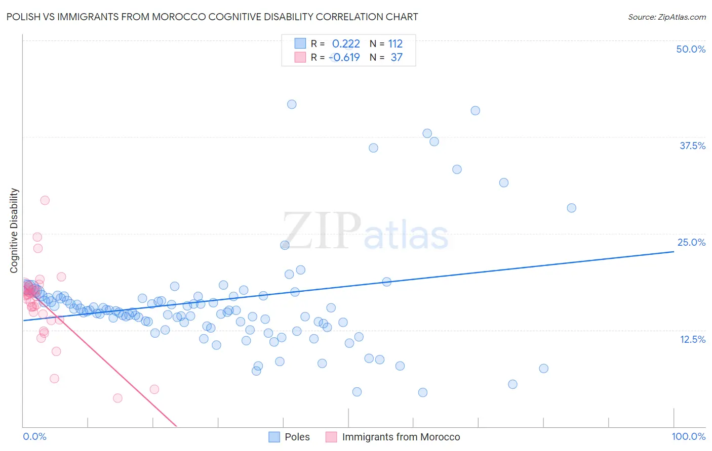 Polish vs Immigrants from Morocco Cognitive Disability