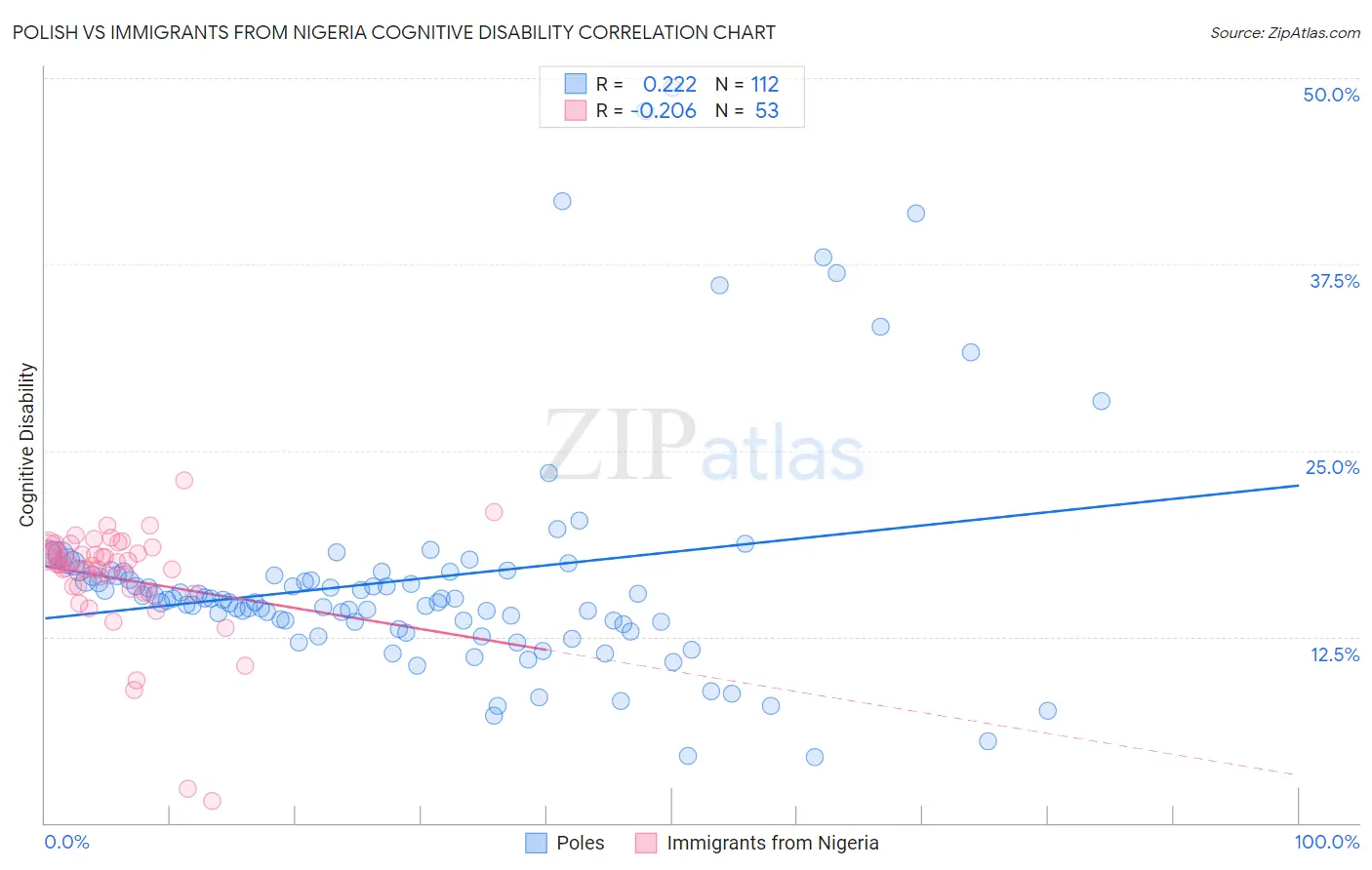 Polish vs Immigrants from Nigeria Cognitive Disability