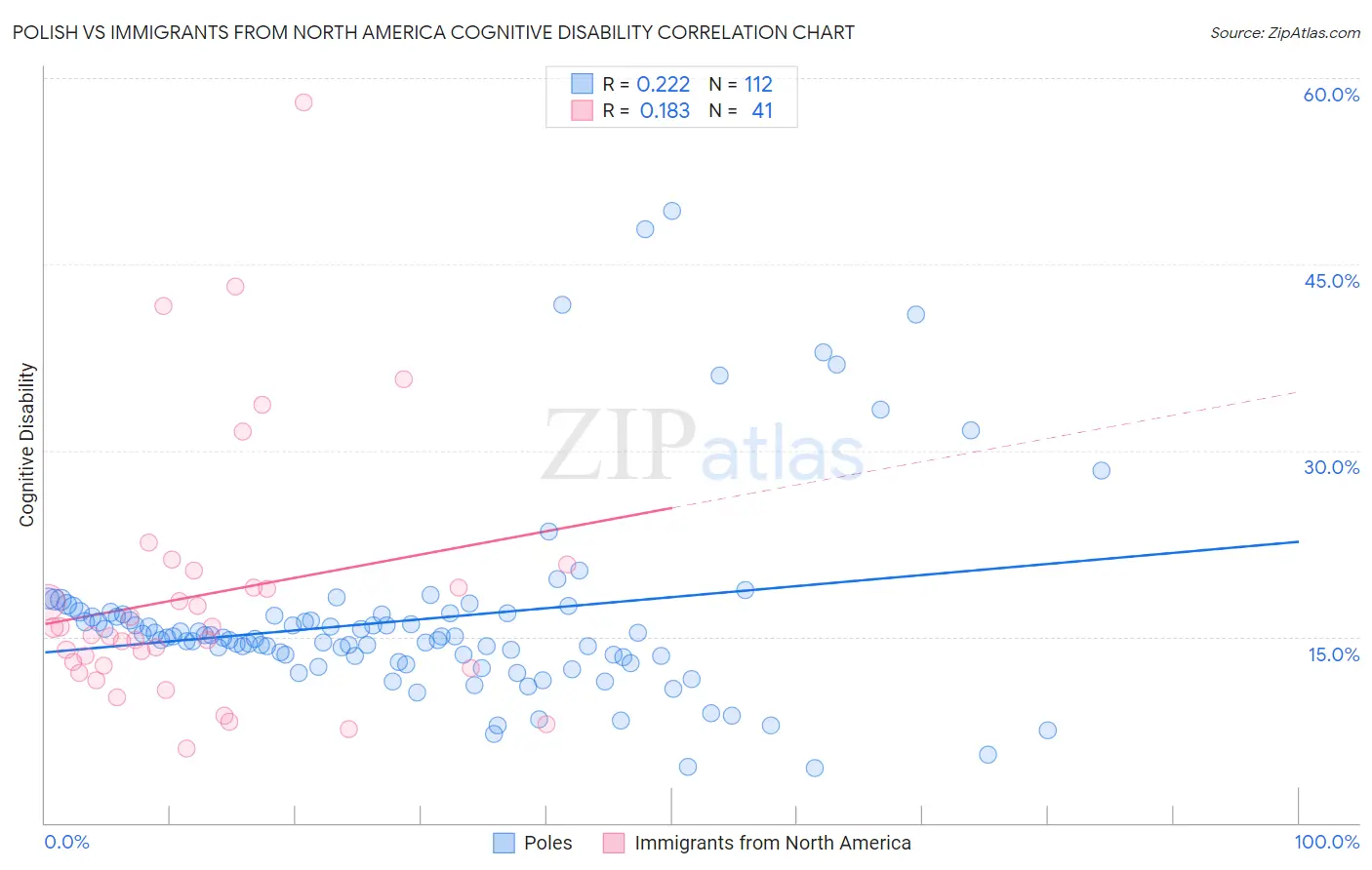 Polish vs Immigrants from North America Cognitive Disability