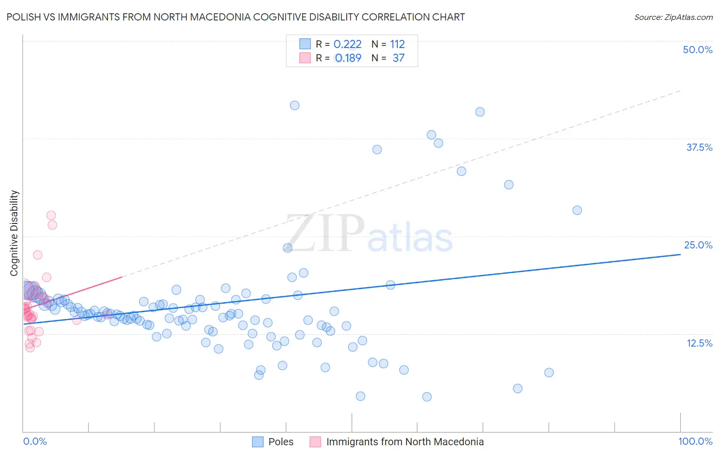 Polish vs Immigrants from North Macedonia Cognitive Disability