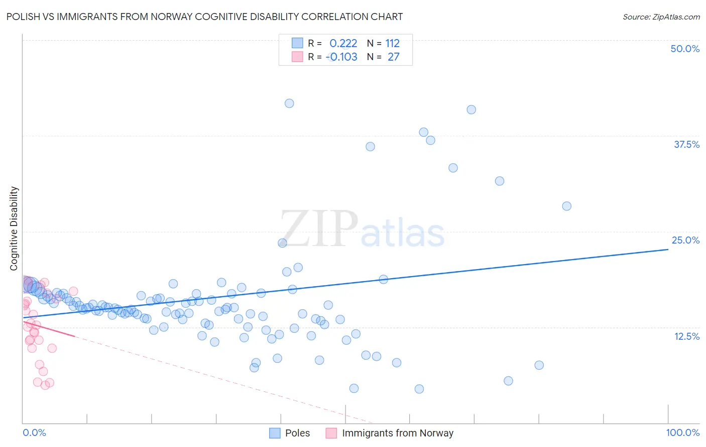 Polish vs Immigrants from Norway Cognitive Disability