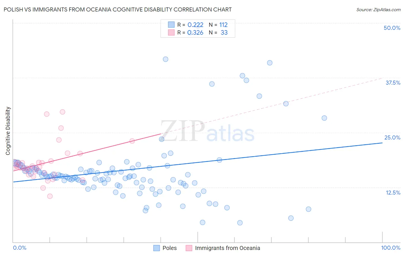 Polish vs Immigrants from Oceania Cognitive Disability