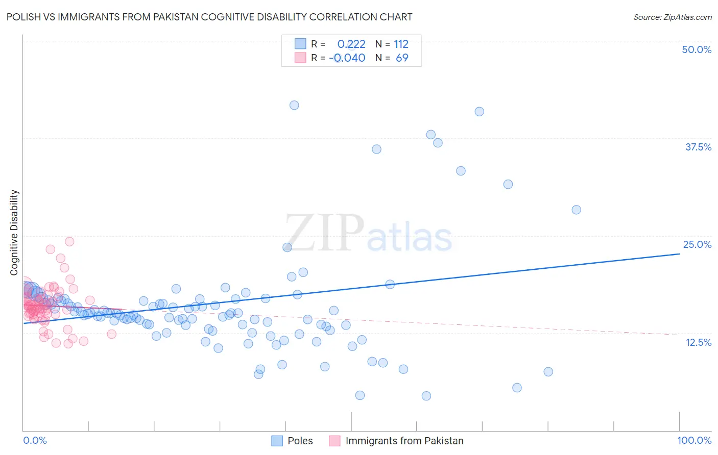 Polish vs Immigrants from Pakistan Cognitive Disability