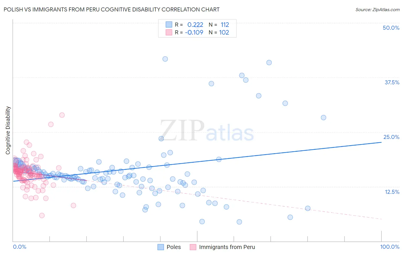Polish vs Immigrants from Peru Cognitive Disability