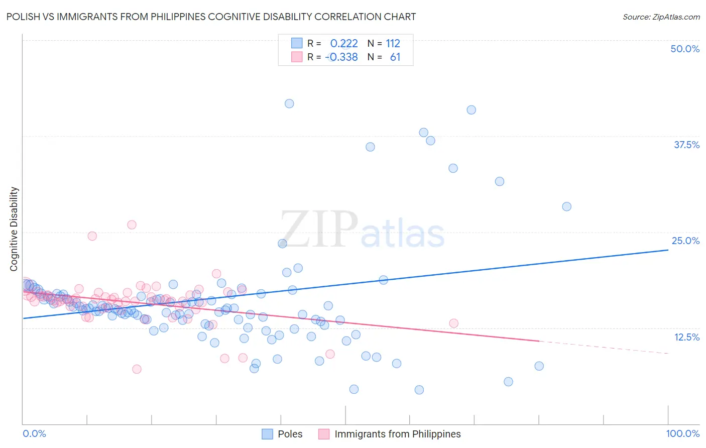 Polish vs Immigrants from Philippines Cognitive Disability