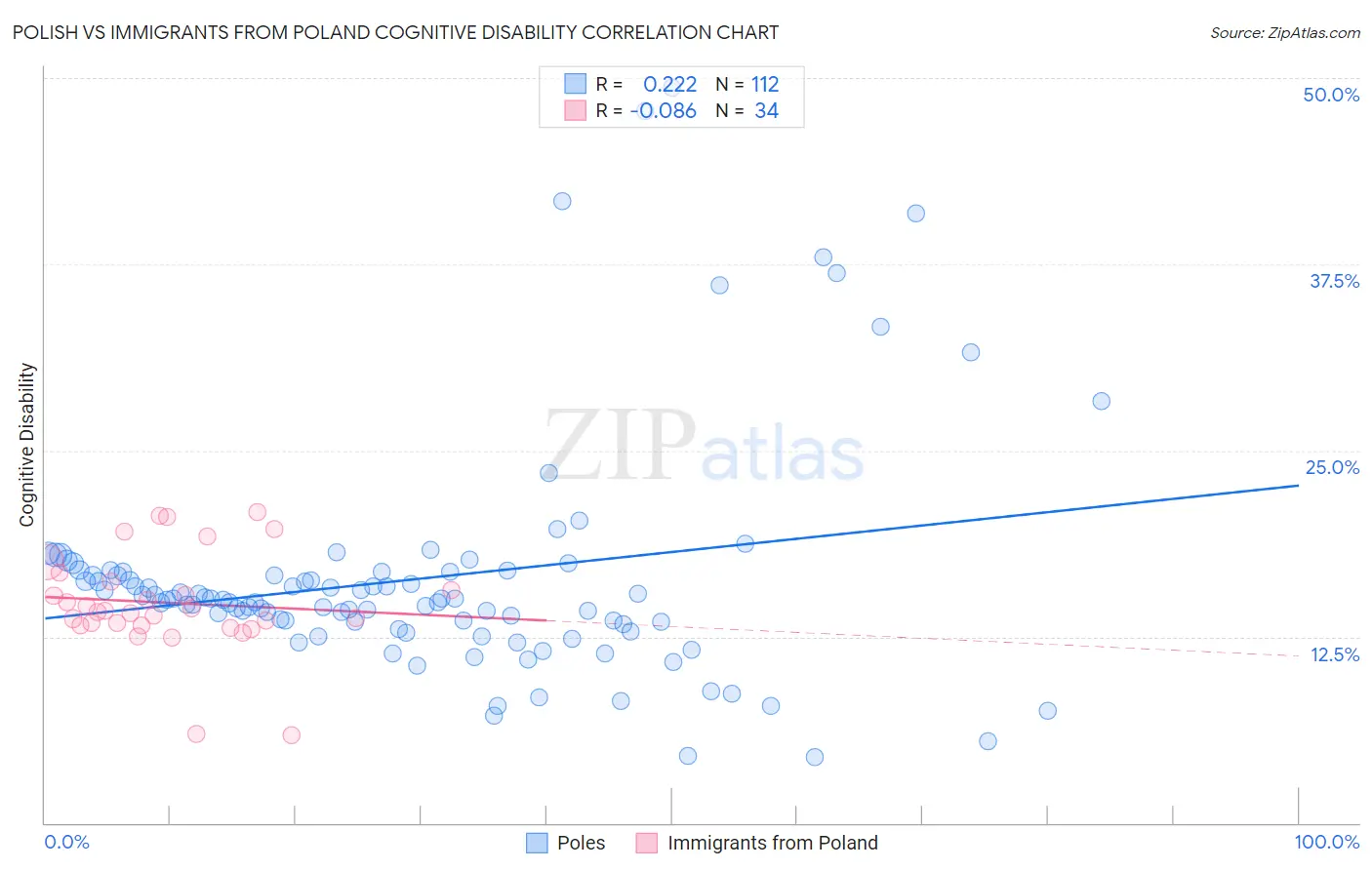 Polish vs Immigrants from Poland Cognitive Disability