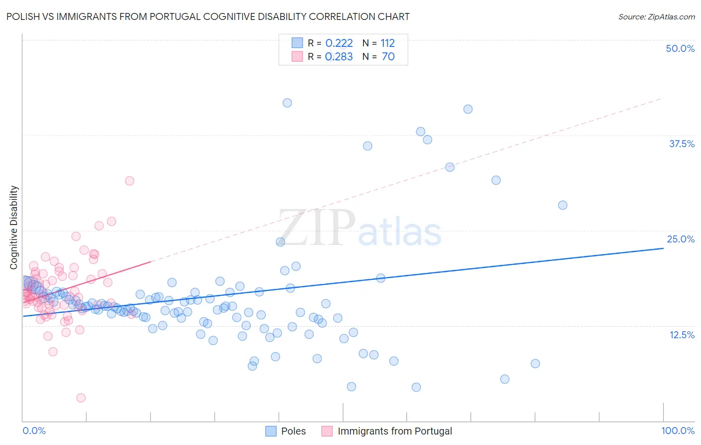 Polish vs Immigrants from Portugal Cognitive Disability
