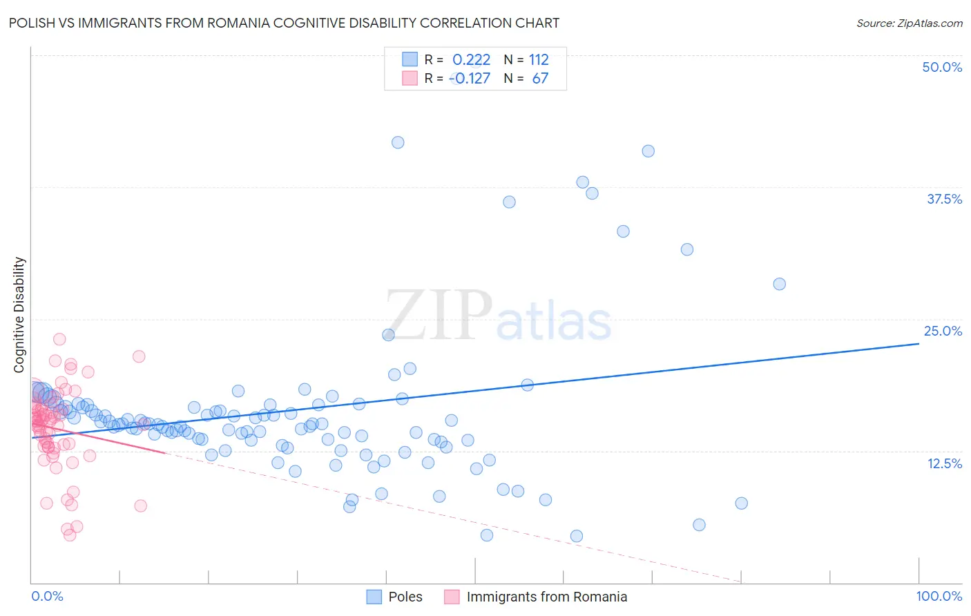 Polish vs Immigrants from Romania Cognitive Disability
