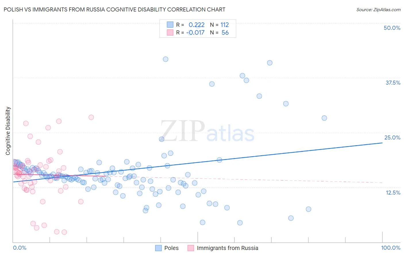 Polish vs Immigrants from Russia Cognitive Disability