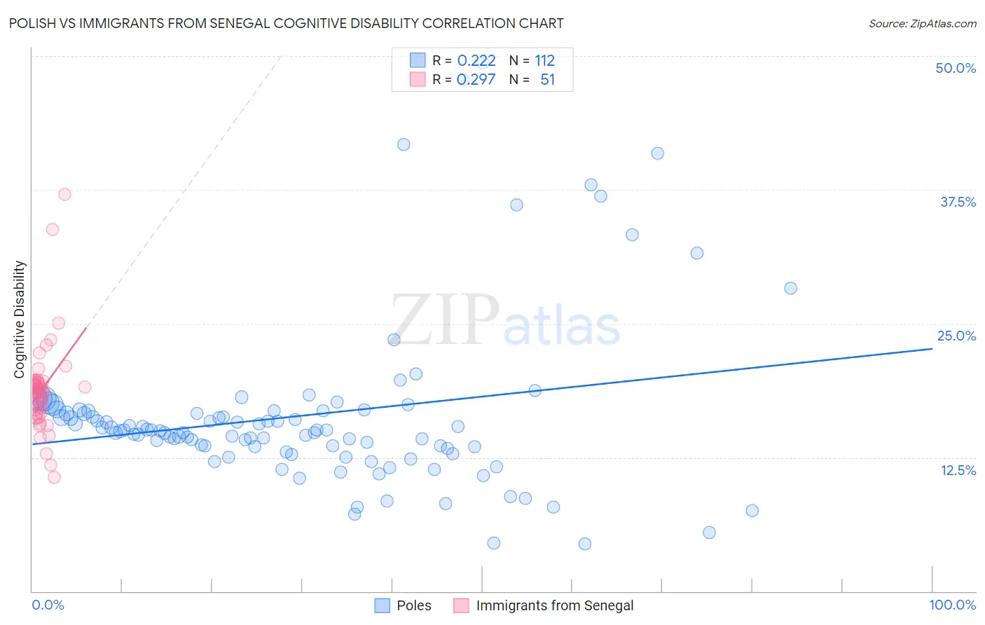 Polish vs Immigrants from Senegal Cognitive Disability