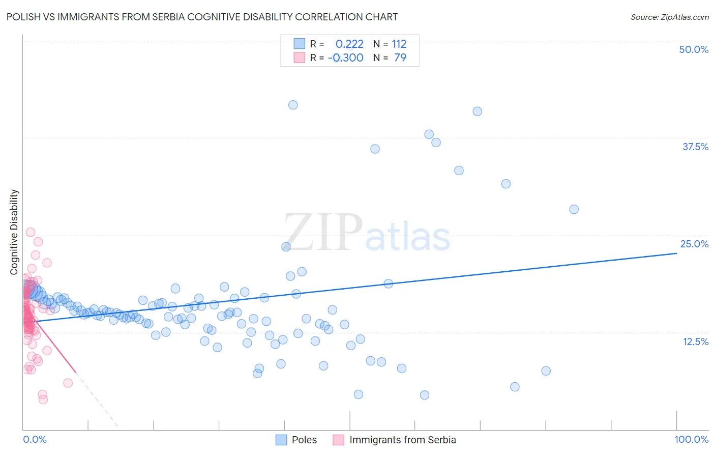 Polish vs Immigrants from Serbia Cognitive Disability