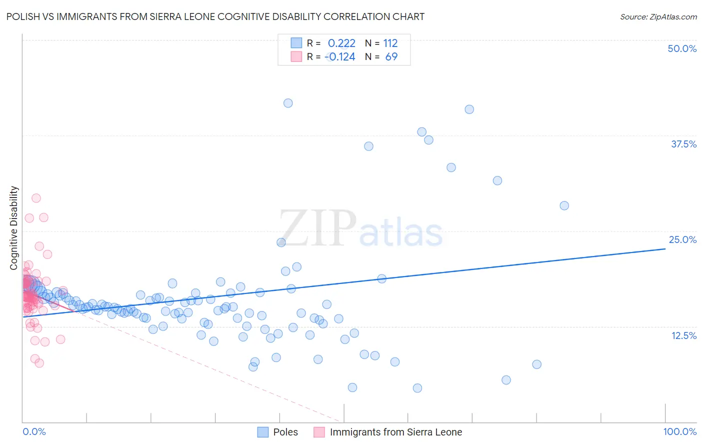 Polish vs Immigrants from Sierra Leone Cognitive Disability