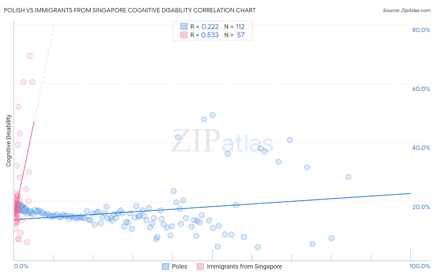 Polish vs Immigrants from Singapore Cognitive Disability