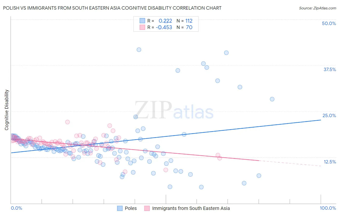 Polish vs Immigrants from South Eastern Asia Cognitive Disability