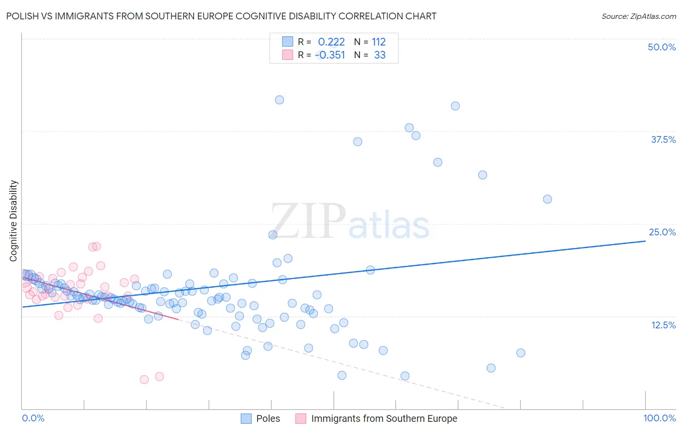 Polish vs Immigrants from Southern Europe Cognitive Disability