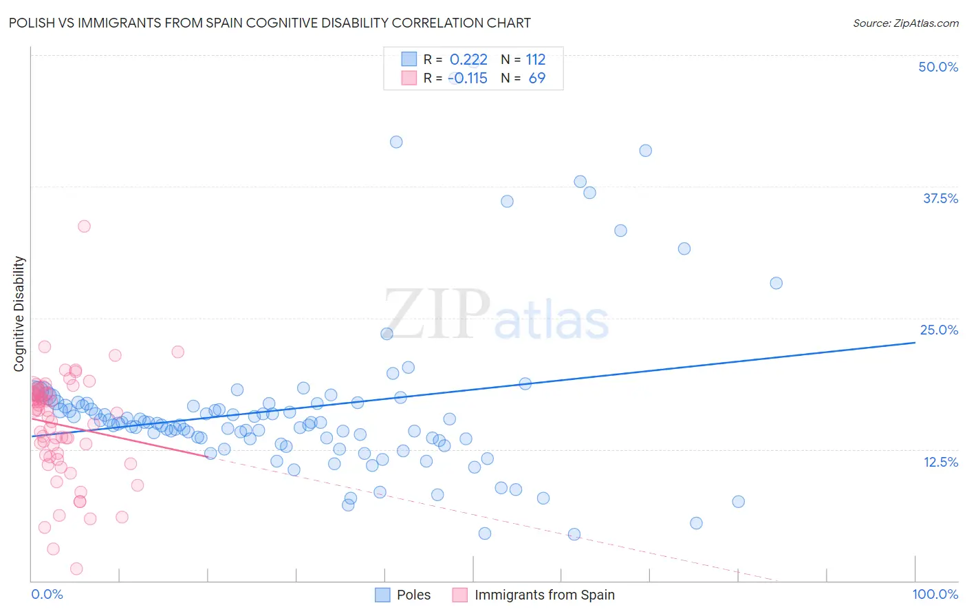 Polish vs Immigrants from Spain Cognitive Disability