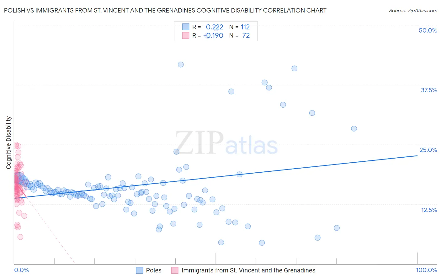Polish vs Immigrants from St. Vincent and the Grenadines Cognitive Disability
