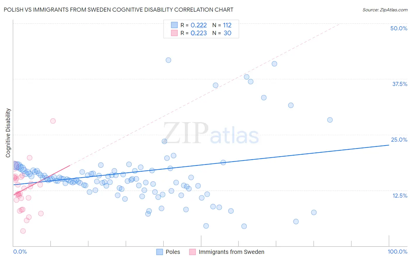 Polish vs Immigrants from Sweden Cognitive Disability