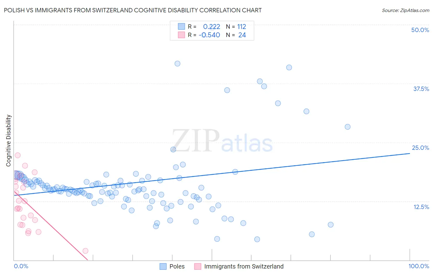 Polish vs Immigrants from Switzerland Cognitive Disability