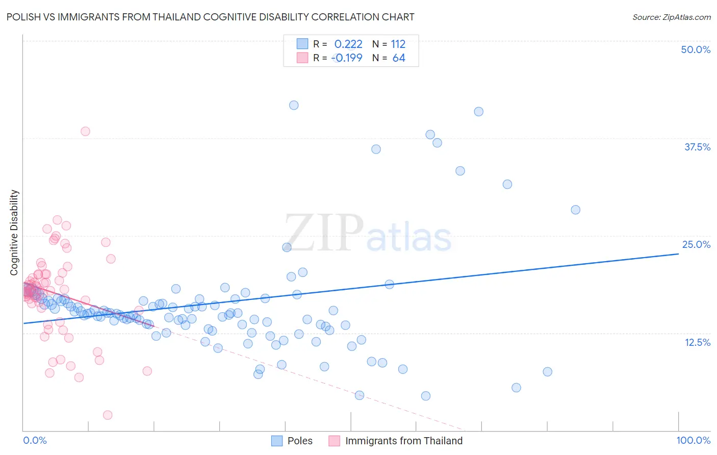 Polish vs Immigrants from Thailand Cognitive Disability