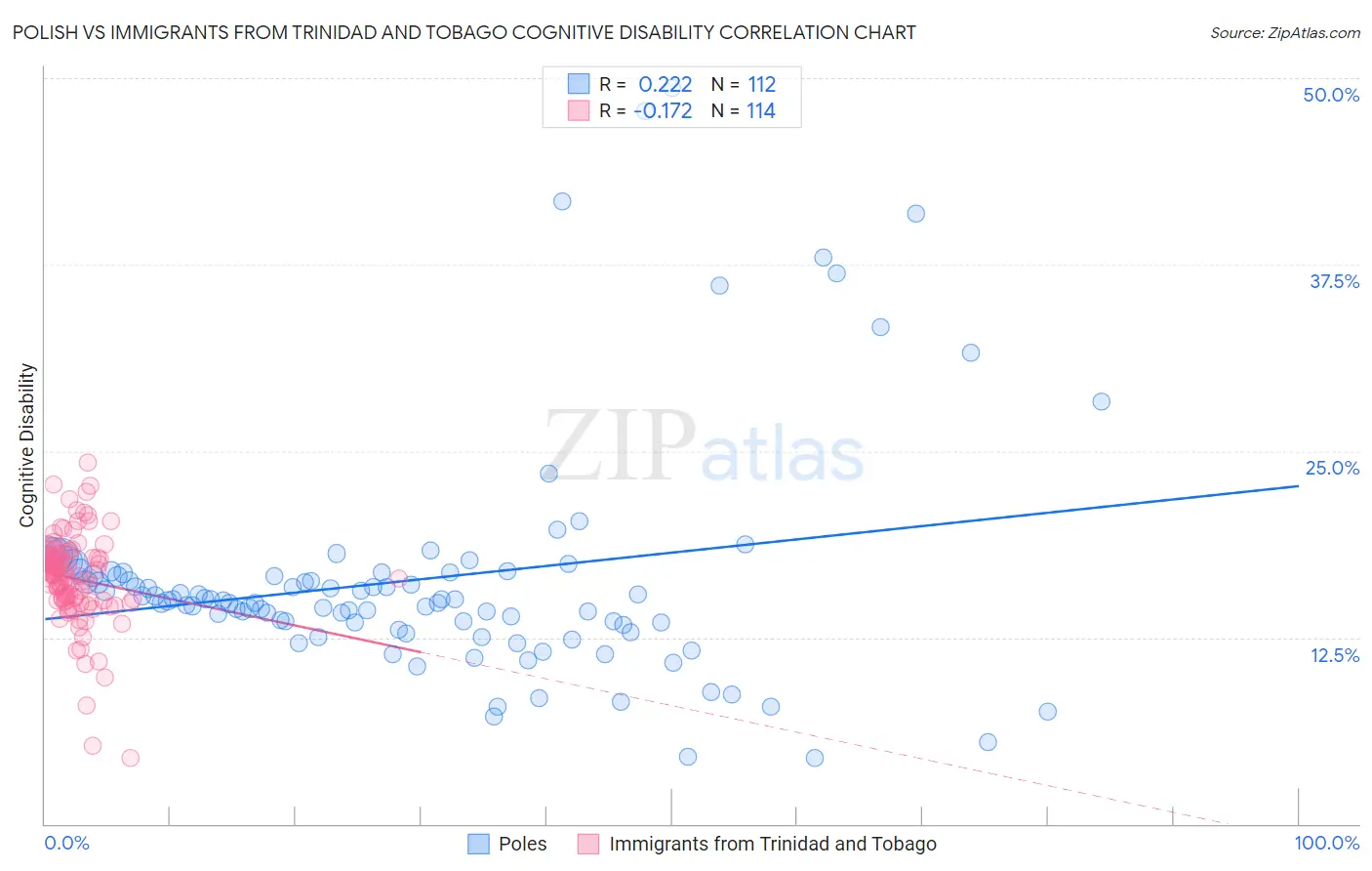 Polish vs Immigrants from Trinidad and Tobago Cognitive Disability