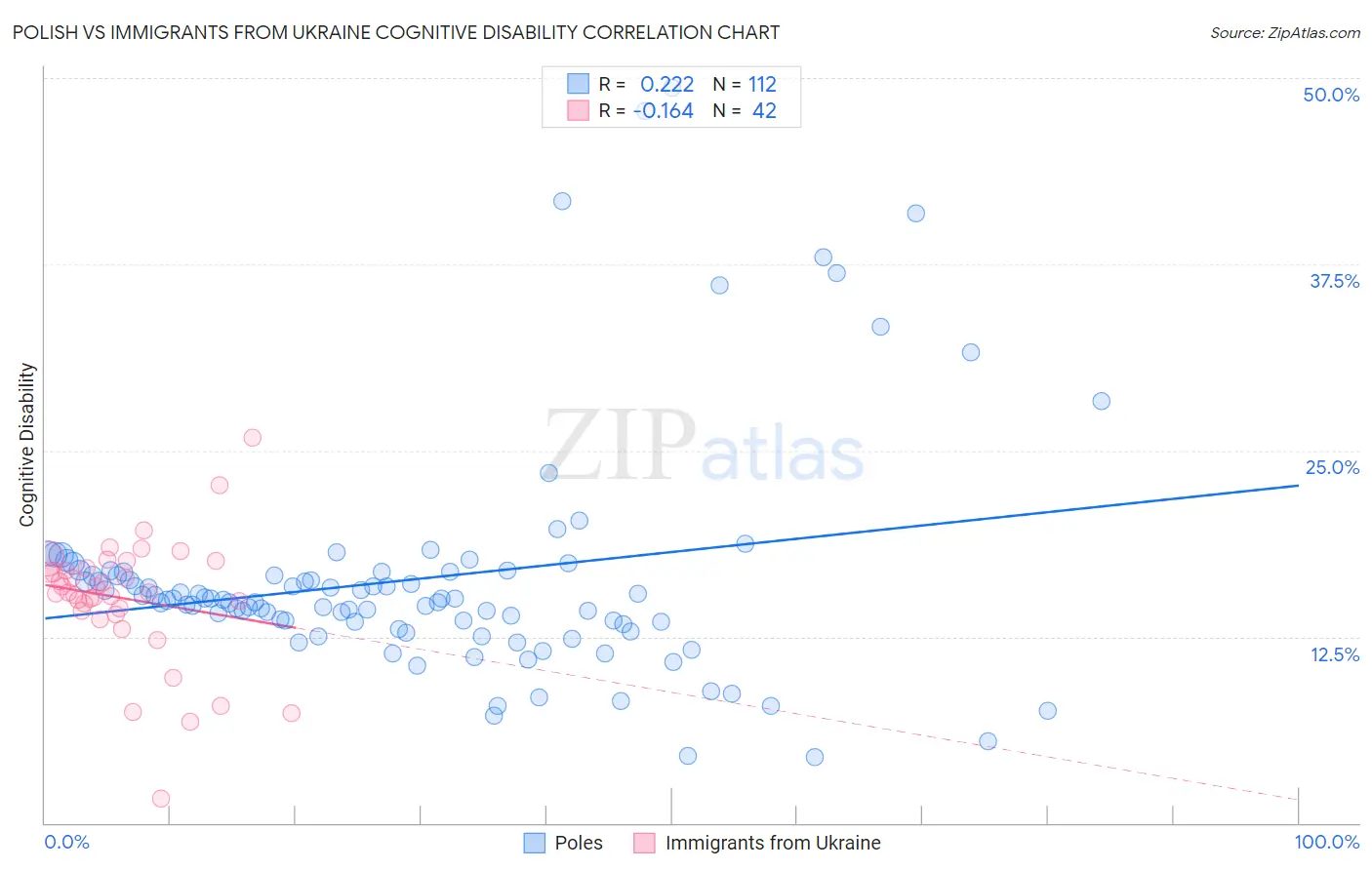 Polish vs Immigrants from Ukraine Cognitive Disability