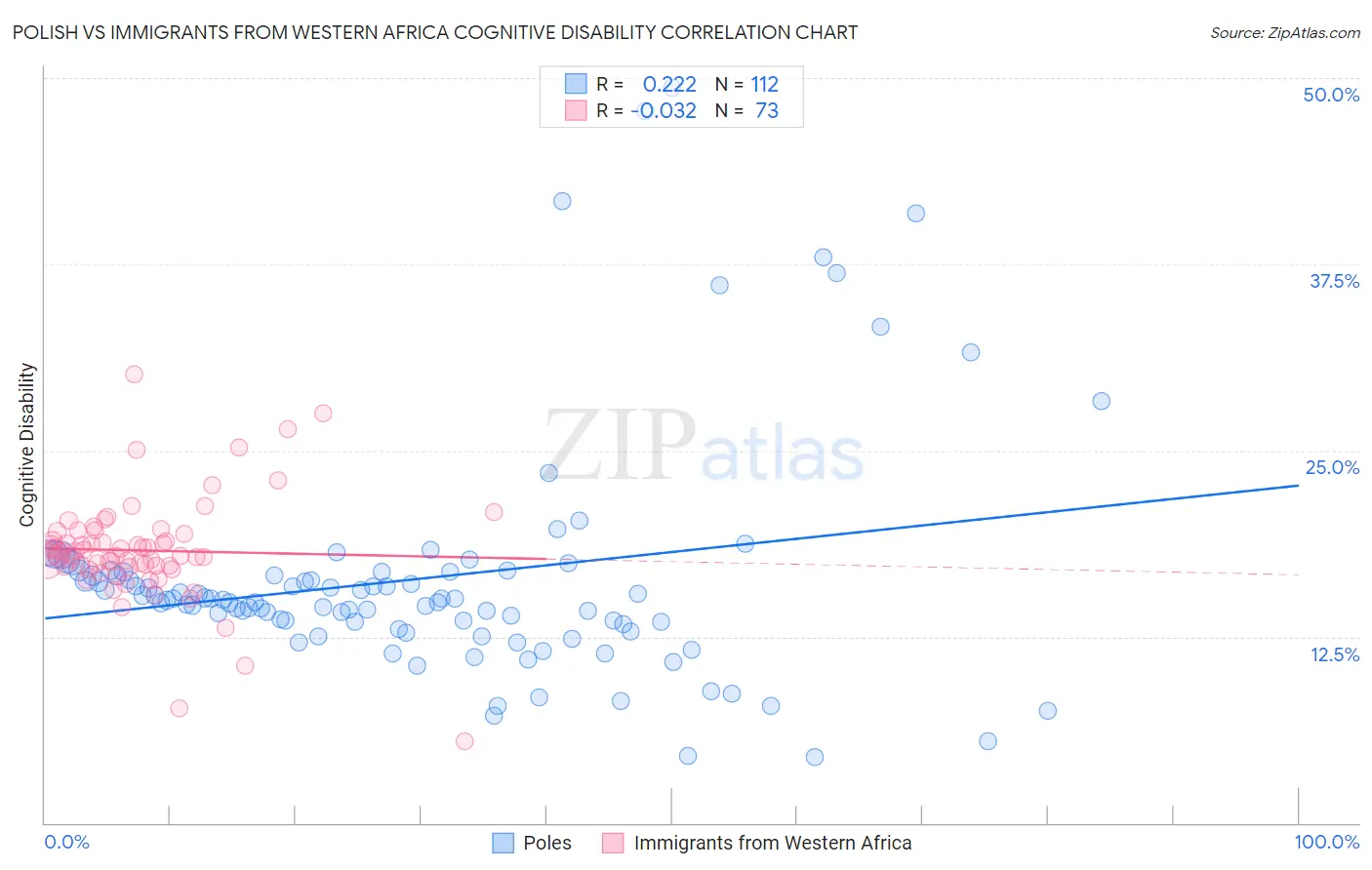Polish vs Immigrants from Western Africa Cognitive Disability