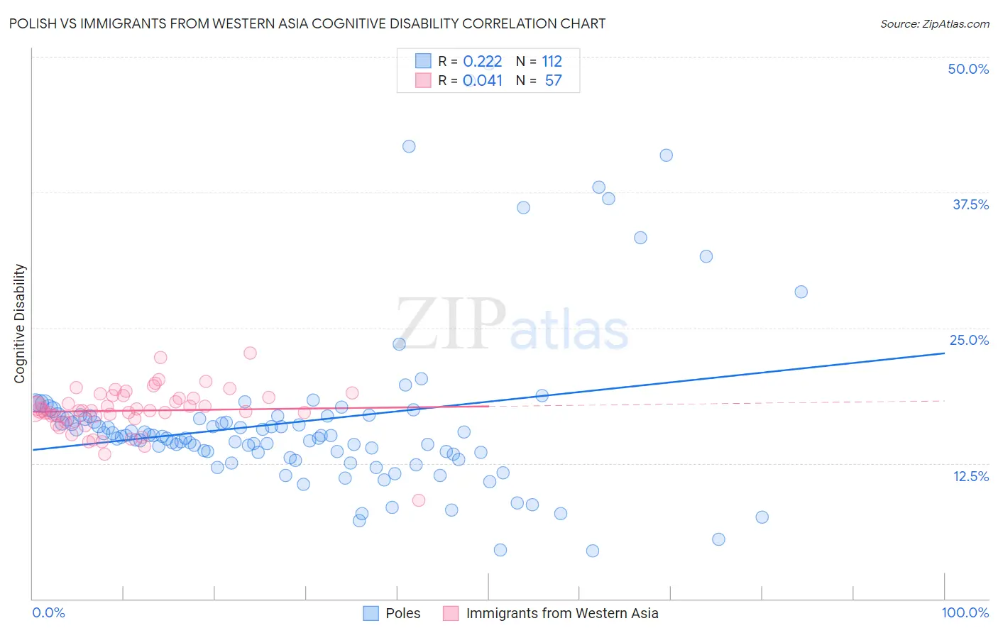 Polish vs Immigrants from Western Asia Cognitive Disability